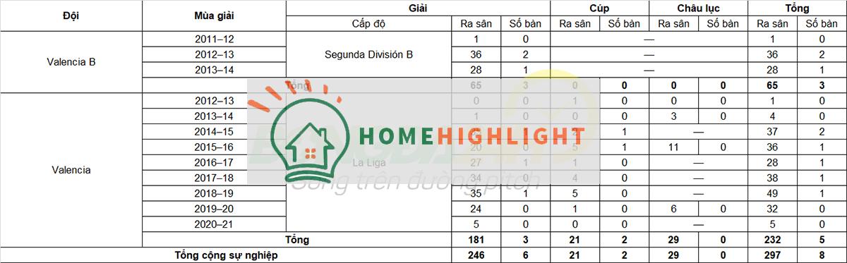 Tiểu sử cầu thủ Jose Gaya, hậu vệ của câu lạc bộ Valencia FC